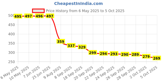 amazon.in Viewlite Premium Combo Front & Rear Brake Disc Pad Compatible with Ola S1/S1 Pro – High-Performance, Durable & Precision Fit Scooter Accessories for Ultimate Comfort & Safety Price History Graph from 6 May 2025 to 5 Oct 2025