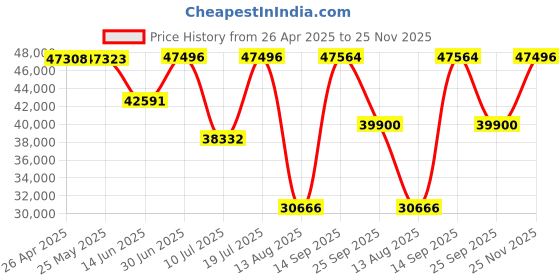 amazon.in ViewSonic 68.58Cm (27") 4KUHD Pantone Validated 100% sRGB & Factory Pre-Calibrated Monitor 60W Charge Back USB-C, CAM/CAD Mode, Powerful Color, Delta E<2 Regist6-4K -VP2756-4K Price History Graph from 26 Apr 2025 to 25 Nov 2025