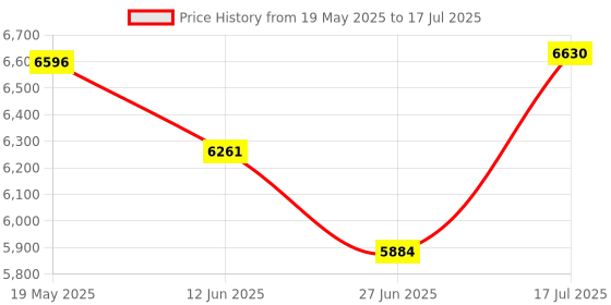 amazon.in ViewSonic (from USA) -VA2215-MH 55.88 Cm (22") FHD Monitor |100 Hz |1ms Response Time,Flicker Free, Eyecare Technology, Low Power Consumption, SRGB104%, AMD Freesync with HDMI & VGA Port. Price History Graph from 19 May 2025 to 17 Jul 2025