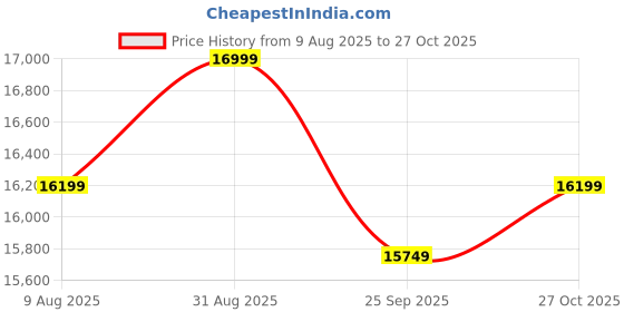 amazon.in Viewsonic (Originated from USA) 16 Inch FHD IPS Portable Monitor Bezel Less,2 Way Powered 60W Charge Back One Cable Solution USB-C,2 x Speakers, Metallic Body - VG1655 Price History Graph from 9 Aug 2025 to 27 Oct 2025