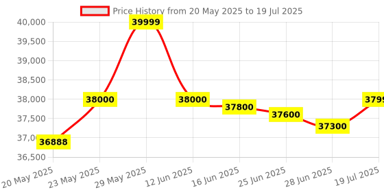 amazon.in ViewSonic PA700X 4500 Lumens XGA High Brightness Projector with Vertical Keystone for Business and Education viewsonic Price History Graph from 20 May 2025 to 28 Jun 2025