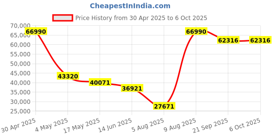 amazon.in ViewSonic PG603W 3600 Lumens WXGA Networkable Projector HDMI, USB (White) Price History Graph from 30 Apr 2025 to 6 Oct 2025