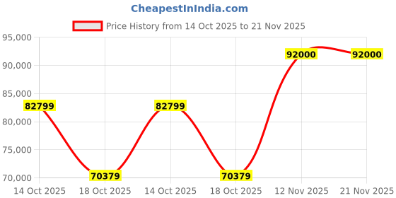 amazon.in Viewsonic Pg706Hd (1920X1080) Resolution, Short Throw Home Projector, 300'' Maximum Display, 4000 Lumens, LAN Control+Vertical Lens Shift, Dual Hdmi USB C, Low Input Lag - White Price History Graph from 14 Oct 2025 to 21 Nov 2025