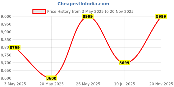 amazon.in ViewSonic (USA Brand)-VA2732-MH 27-inch (68.58 Cm) Full HD SuperClear® IPS Monitor, 100Hz, 1ms, 109% sRGB, HDMI, VGA, Dual Speakers, Eye ProTech+, Win. & Mac OS Tested, Borderless Design, Wall Mount. Price History Graph from 3 May 2025 to 20 Nov 2025