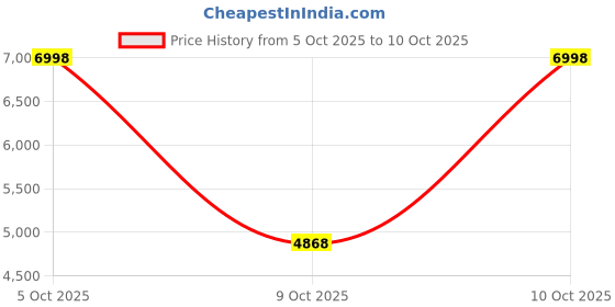 amazon.in ViewSonic Viewboard Woodpad 7 Inch Drawing Tablet with 4096 Pen Pressure Levels and 60 Degrees Pen Tilt Made of Bamboo with Battery Free Pen for Graphic Design,Handwriting,Digital Artwork,USB,Beige Price History Graph from 5 Oct 2025 to 10 Oct 2025