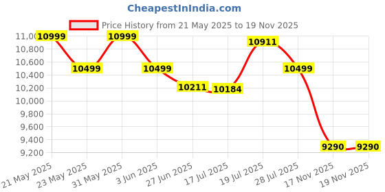 amazon.in ViewSonic XG2409 (USA Brand) 60.96 cm 24 Inch FHD IPS Gaming Monitor with 180Hz, 1ms, Height Adjustment, AMD Free Sync, sRGB104%, HDR10, Bezel-Less, Eye Care, Wall Mount, Game Mode, HDMI, DP, VGA viewsonic Price History Graph from 21 May 2025 to 19 Nov 2025
