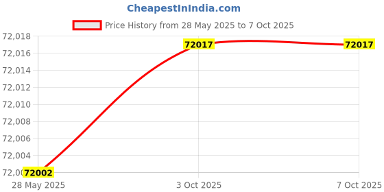amazon.in Viewtek TBS6903-X Professional DVB-S2X Dual Tuner PCIe Card Price History Graph from 28 May 2025 to 3 Oct 2025