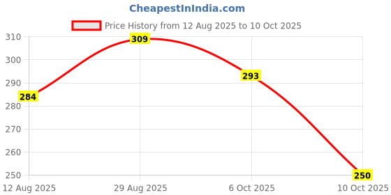 amazon.in Vifitkit Compact Gym Shaker Bottle 500ml for Protein Shake, Leak Proof Protein Shaker Sipper Bottle, Ideal for Protein, Pre Workout and BCAAs & Water, BPA Free (Blue and Grey, Pack of 2) Price History Graph from 12 Aug 2025 to 10 Oct 2025