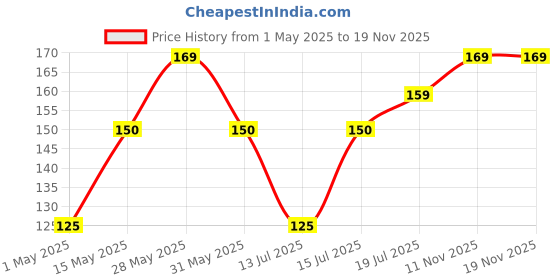 amazon.in Vifitkit Compact Shaker (500ml), for Protein Shake for Gym, Men and Women Workout Sipper Bottle (Blue and Grey) vifitkit Price History Graph from 1 May 2025 to 17 Nov 2025