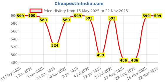 amazon.in Vifitkit Massage Foam Roller for Myofascial Release, Physical Therapy, Yoga, Exercise Equipment for Deep Tissue Massage, Foam Roller for Body Pain and Muscle Recovery and Stretching vifitkit Price History Graph from 15 May 2025 to 22 Nov 2025