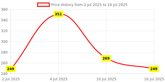 amazon.in Vifitkit Non-Slip Push-Up Bar Stand, Home Gym Equipment, Push Up Handles With Cushioned Foam Grip and Non-Slip Sturdy Base (Black and Red Price History Graph from 2 Jul 2025 to 16 Jul 2025