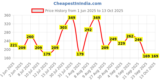 amazon.in vifitkit VFK by Trendy Home Eye Mask (Pack of 2) with Cooling Gel for Sleeping, Eye Mask for Dark Circles, Dry Eyes, Cooling Eyes, Pain Relief, Relaxing, Redness, Patches, Cooling Reusable Gel Pad with Stretchable Band vifitkit Price History Graph from 1 Jun 2025 to 13 Oct 2025