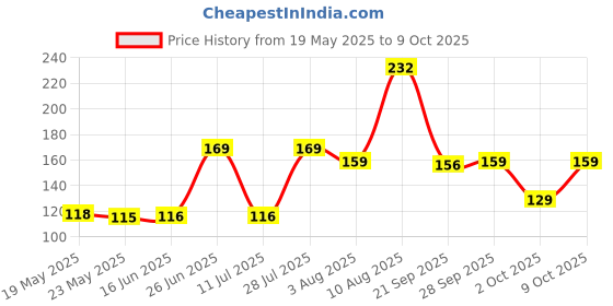 amazon.in vifitkit VFK by Trendy Home Shoe Bag for Shoes with Smooth Zipper (Pack of 3), Easy to Carry Handle, Multi Storage Bag, Travel Organiser for Travelling, Portable Shoe Cover, Breathable, Dust Proof vifitkit Price History Graph from 19 May 2025 to 9 Oct 2025