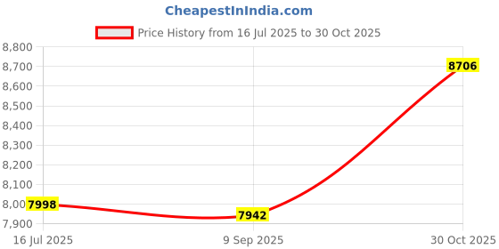 amazon.in VIGAN Mini Sauna Thermometer Hygrometer Hygrothermograph Sauna Room Double Wooden Accessory Price History Graph from 16 Jul 2025 to 30 Oct 2025