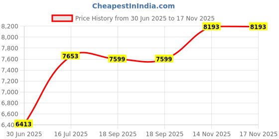 amazon.in vigan Sauna Wooden Thermometer and Hygrometer Double Sauna Wooden Hygrothermograph vigan Price History Graph from 30 Jun 2025 to 17 Nov 2025