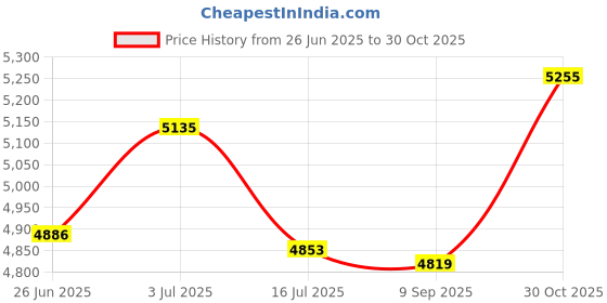 amazon.in VIGAN Wall-Mounted Rotating Sauna Wooden Hourglass White Sand Timer 15 Minutes Price History Graph from 26 Jun 2025 to 30 Oct 2025