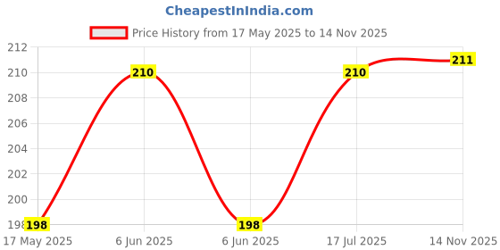 amazon.in vfj vighnaharta fashion jewellery Vighnaharta Gold Plated Artificial stone Pearls (Moti) Maharashtrian Cultural Nath Nathiya./ Nose Pin for women[VFJ1299NTH-PRESS] vfj vighnaharta fashion jewellery Price History Graph from 17 May 2025 to 14 Nov 2025