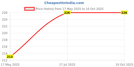amazon.in vfj vighnaharta fashion jewellery Vighnaharta Gold Plated Mayur Design with Pearl and Artificial stone Alloy Maharashtrian Cultural Nath Nathiya./ Nose Pin for women VFJ1214NTH-Press vfj vighnaharta fashion jewellery Price History Graph from 17 May 2025 to 10 Oct 2025