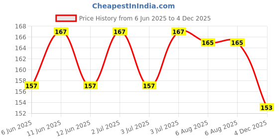 amazon.in vfj vighnaharta fashion jewellery Vighnaharta Gold Plated with Peals Alloy and CZ stone Non Piercing Maharashtrian Nath for women [VFJ1080NTH-Press-Red ] vfj vighnaharta fashion jewellery Price History Graph from 6 Jun 2025 to 4 Dec 2025