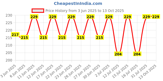 amazon.in vfj vighnaharta fashion jewellery Vighnaharta Gold Plated with Pearl Alloy and Artificial stone Non Piercing Maharashtrian Nath for women (VFJ1180NTH-Press-Multi) vfj vighnaharta fashion jewellery Price History Graph from 3 Jun 2025 to 13 Oct 2025