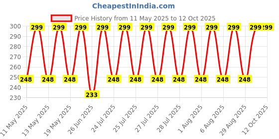 amazon.in vfj vighnaharta fashion jewellery Vighnaharta Gold Plated with Pearl Alloy and Artificial stone Non Piercing Maharashtrian Nath for women (VFJ1182NTH-Press) vfj vighnaharta fashion jewellery Price History Graph from 11 May 2025 to 12 Oct 2025