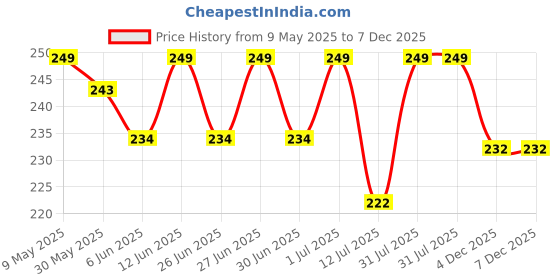 amazon.in vfj vighnaharta fashion jewellery Vighnaharta Golden Moti Pearls Nath Nathiya nose pin Gold Plated Alloy two Nose Ring for women [VFJ1180-1168NTH-Press-Multi] vfj vighnaharta fashion jewellery Price History Graph from 9 May 2025 to 6 Dec 2025