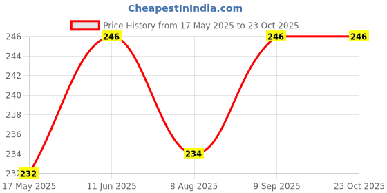 amazon.in vfj vighnaharta fashion jewellery Vighnaharta Green CZ stone and Pearls moti Nath Nathiya./ Nose Pin for women VFJ1275NTH-PRESS vfj vighnaharta fashion jewellery Price History Graph from 17 May 2025 to 23 Oct 2025