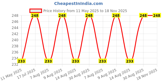 amazon.in vfj vighnaharta fashion jewellery Vighnaharta Green stone Pearls (Moti) Maharashtrian Cultural Nath Nathiya./ Nose Pin for women[VFJ1033NTH-Press-Green] vfj vighnaharta fashion jewellery Price History Graph from 11 May 2025 to 18 Nov 2025