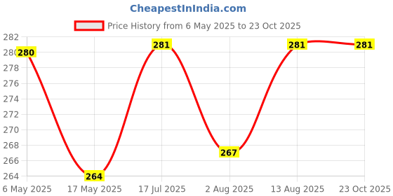 amazon.in vfj vighnaharta fashion jewellery Vighnaharta Red CZ stone and Pearls moti Nath Nathiya./ Nose Pin for women VFJ1273NTH-PRESS-RED vfj vighnaharta fashion jewellery Price History Graph from 6 May 2025 to 23 Oct 2025