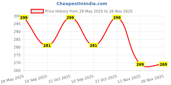 amazon.in Vighneshwar traders Face Mask Chain Necklace Holder lanyard Unisex Mask Strap, Anti-lost Mask Leash, Stylish Sunglass Reading Eyeglass Cord Adjustable End Glasses Holder(70 cm white beads chain) Price History Graph from 29 May 2025 to 26 Nov 2025