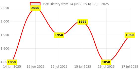 amazon.in Vigicam MT-303 4G Mobile Sim Based Wi Fi Router (All 5G Sim Supported) Plug and Play Lastest WiFi 6 Support, NVR, DVR, WiFi Camera and All 4G Sim Wi Fi Router vigicam Price History Graph from 14 Jun 2025 to 16 Jul 2025