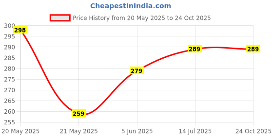 amazon.in Vigini Exfoliating Pigmentation Dark Spot D Tan Removal Glutathione Charcoal Coffee Scrub Body Wash Instant Skin Glowing Brightening Radiance Moisturizing Polishing for Men Women - 100 ml Price History Graph from 20 May 2025 to 24 Oct 2025