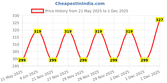 amazon.in VIGINI Natural Vaginal Lubricating Lubrication Lube Lubricants Moisturizer Water Based Gel 100g | Non Itching Dryness Non Sticky Staining Sulphate Paraben Free Hypoallergenic for Women vigini Price History Graph from 21 May 2025 to 1 Dec 2025