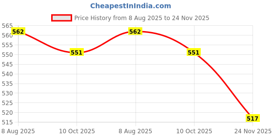 amazon.in VIGITAL- TEMPERATURE SENSOR RTD PT-100 OD 6MM, LENGTH-15MM THREAD SIZE 1/4 BSP WITH CHUCK NUT (3 METER) Price History Graph from 8 Aug 2025 to 24 Nov 2025