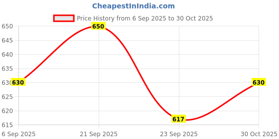 amazon.in VIGITAL- TEMPERATURE SENSOR RTD PT-100 OD 6MM, LENGTH-15MM THREAD SIZE 1/4 BSP WITH CHUCK NUT (5 METER) Price History Graph from 6 Sep 2025 to 30 Oct 2025