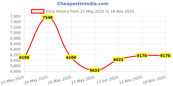amazon.in vigoroso Men's Vintage Wood Grain Hollow Selfwind Steampunk Chain Mechanical Pocket Watch Gift Box vigoroso Price History Graph from 23 May 2025 to 17 Nov 2025