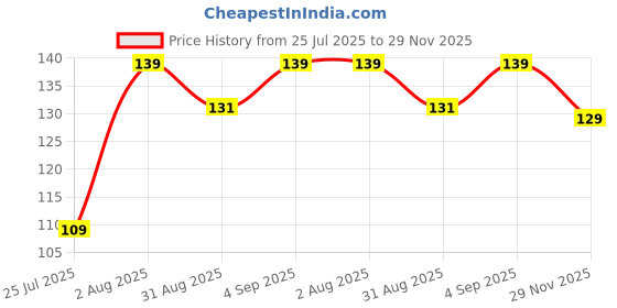 amazon.in VIGOUR SPORTS Wooden and Chain Lazim Price History Graph from 25 Jul 2025 to 29 Nov 2025