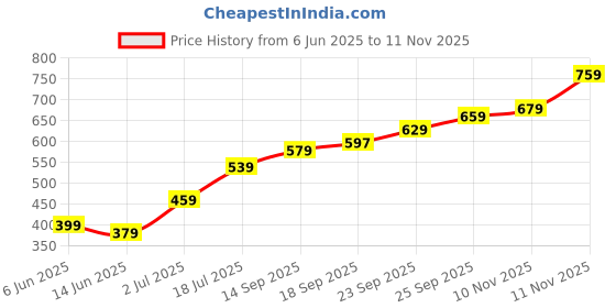 amazon.in Vihaanta Dummy 13, T13 Action Figure, Dummy 14 Action Figure, Black Denim Decoration, 13.5 cm Height, Ideal for Home Display, Collectibles, and Gifts, Perfect for Action Figure Toys Enthusiasts Price History Graph from 6 Jun 2025 to 11 Nov 2025