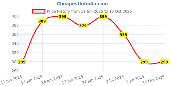 amazon.in Vihaanta Emergency Blanket, Lightweight and Durable, Thermal Blanket Essential for Outdoor Activities, Camping, Hiking, and Emergency Situations, Compact and Portable Design Price History Graph from 11 Jun 2025 to 15 Oct 2025