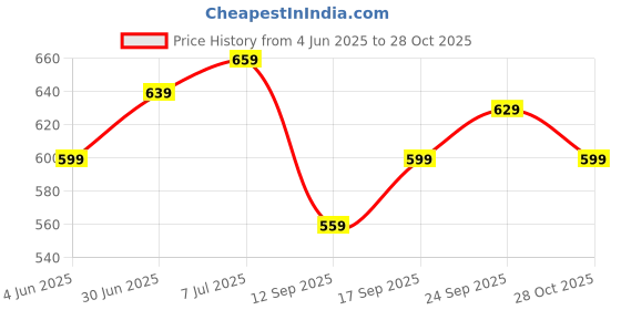 amazon.in Vihaanta F1 Car, Red Racing Model Decoration, 17 * 8 * 4.5 cm, for Kids, Birthday Present, Collectible Item, Model Kits for 10+ Year Old Boys & Girls or Adult Motorsport Fans Price History Graph from 4 Jun 2025 to 28 Oct 2025