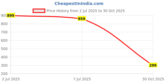 amazon.in Vihaanta Toy Set for Skibidi Toilet, Plushies for Dandy's World, Anime Figure, Blox Fruits Plushie, Stuffed Toys, Toilet Man Figurine for Gamers, Kids Room Decor, Office, School Price History Graph from 2 Jul 2025 to 30 Oct 2025