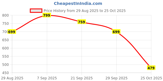 amazon.in Vihaanta Tralalero Tralala, Brainrot, Shark Plush Decor, Shark Whale Ocean Animal Action Figure Model Toys for Kids Whale, Unique Home Decoration, Gift for All Ages, 1 Piece Price History Graph from 29 Aug 2025 to 25 Oct 2025