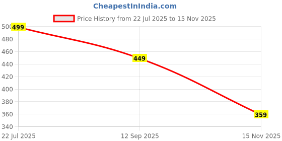amazon.in Vihaanta Volleyball Training, Volleyball Spike Trainer for Solo Practicing Serve and Jump, Durable Volleyball Training Equipment for Outdoor and Indoor Use, Aid for All Skill Levels Price History Graph from 22 Jul 2025 to 15 Nov 2025