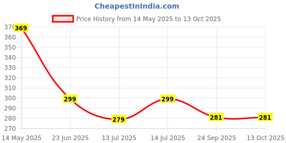 amazon.in VIHAX 3-Sided Triple Angle Toothhugger Training Toothbrush, Ultra Soft Bristles, Toddler & Autistic Oral Care Gentle Clean Each Tooth To Completely Cover The Toothbrush (2), Manual, Multicolor vihax Price History Graph from 14 May 2025 to 12 Oct 2025