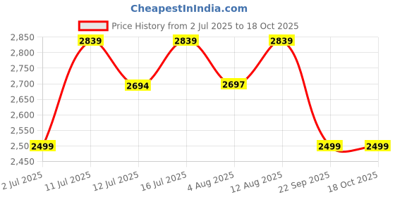 amazon.in VIHAX Wooden Hanger For Clothes Hanging | Hangers For Wardrobe And Cupboard | Non-Slip Bar | Precisely Cut Notches | 360 Degree Swivel Chrome Hook | Hanging Garments And Accessories (20 Pieces) vihax Price History Graph from 2 Jul 2025 to 18 Oct 2025