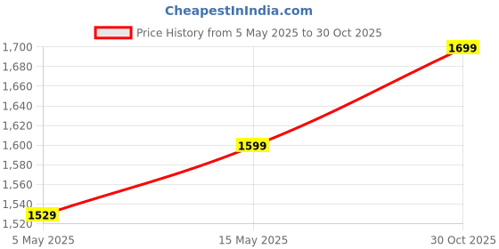 amazon.in Vihibii Phone Lanyard Pearl Beaded with 2* Tether Tab, Stylish Universal Cell Phone Wrist Strap, Detachable Anti-Drop Phone Charm for Women Girls, Anti Theft Fashion Phone Chain Wristlet, Light Green Price History Graph from 5 May 2025 to 30 Oct 2025