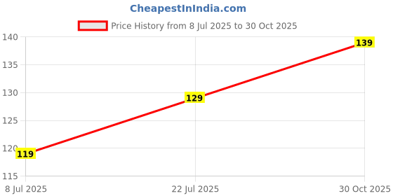 amazon.in VIHLANATH (10 Pack Non-Scratch Dish Wash Cloth, Steel Wire Dish Cloth, Wire Dishwashing Rags Stainless Steel Scrubber Non-Scratch Wire Dishcloth for Washing Dishes Sinks Counters Price History Graph from 8 Jul 2025 to 30 Oct 2025