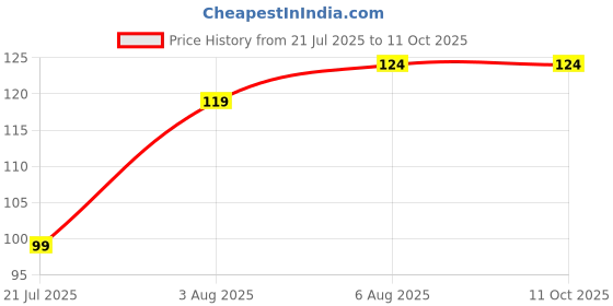 amazon.in VIHLANATH Invisible Ear Lobe Support for Heavy Earrings 30 Pack, Invisible Transparent Stretchable Adjustable for Heavy Earrings, Support Patches for Girls Ear Lobe Tape Price History Graph from 21 Jul 2025 to 11 Oct 2025