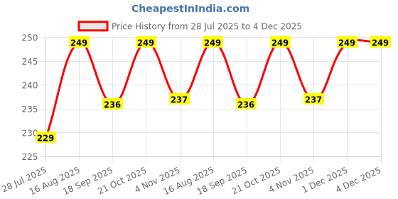 amazon.in vihlanath Multipurpose Microfiber Flexible with Expandable Rod for Dust Cleaning Fan Cleaner Brush with Long Rod Flexible Fan Cleaning Mop Microfiber Duster for Cleaning of Home, Kitchen, Car, Ceiling-Blue vihlanath Price History Graph from 28 Jul 2025 to 4 Dec 2025