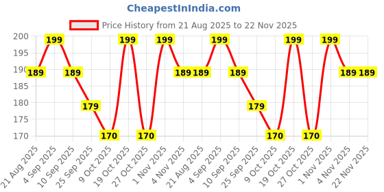 amazon.in VIHLANATH Pain Relief Patches, Wormwood leaves Dried Ginger Camphor Borneol Natural Herbal Patches, Sticker 12-Hour Relief of Joint Pains Patch for Knee, Back, Neck, Shoulder Pain (10 Patches) Price History Graph from 21 Aug 2025 to 22 Nov 2025